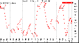 Milwaukee Weather Dew Point<br>Daily High