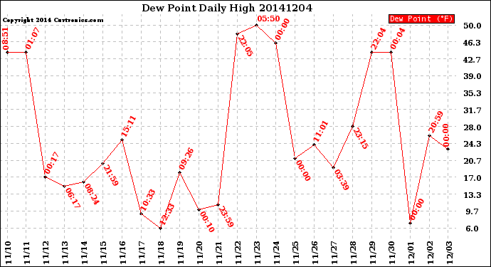 Milwaukee Weather Dew Point<br>Daily High