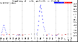 Milwaukee Weather Evapotranspiration<br>vs Rain per Day<br>(Inches)