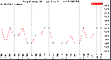 Milwaukee Weather Evapotranspiration<br>per Day (Inches)