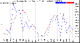 Milwaukee Weather Evapotranspiration<br>vs Rain per Month<br>(Inches)