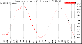 Milwaukee Weather Evapotranspiration<br>per Month (qts sq/ft)