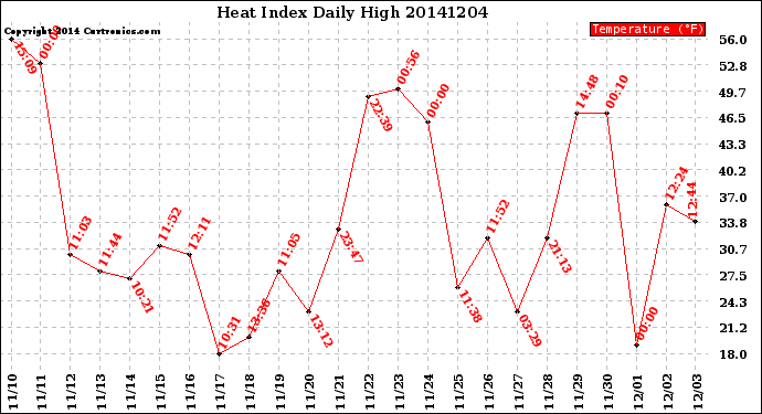 Milwaukee Weather Heat Index<br>Daily High