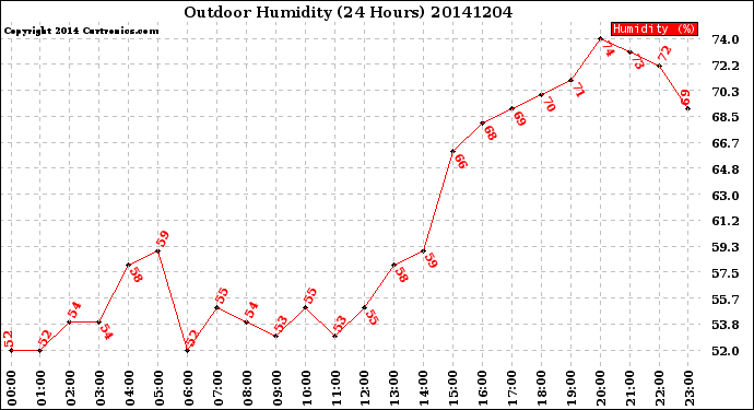 Milwaukee Weather Outdoor Humidity<br>(24 Hours)