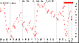 Milwaukee Weather Outdoor Humidity<br>Daily High