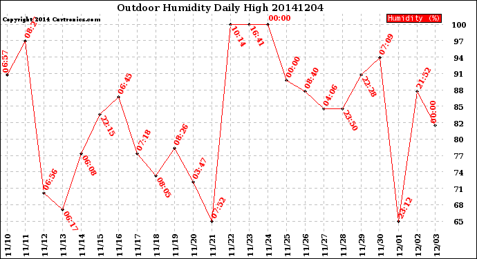 Milwaukee Weather Outdoor Humidity<br>Daily High