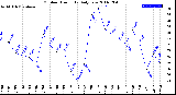 Milwaukee Weather Outdoor Humidity<br>Daily Low