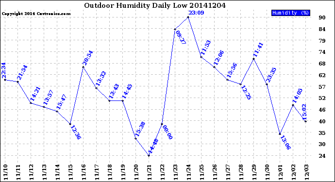 Milwaukee Weather Outdoor Humidity<br>Daily Low