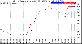 Milwaukee Weather Outdoor Temperature<br>vs Wind Chill<br>(24 Hours)