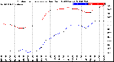 Milwaukee Weather Outdoor Temperature<br>vs Dew Point<br>(24 Hours)