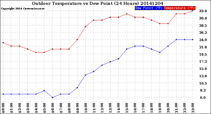 Milwaukee Weather Outdoor Temperature<br>vs Dew Point<br>(24 Hours)