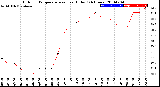 Milwaukee Weather Outdoor Temperature<br>vs Heat Index<br>(24 Hours)