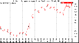 Milwaukee Weather Outdoor Temperature<br>per Hour<br>(24 Hours)