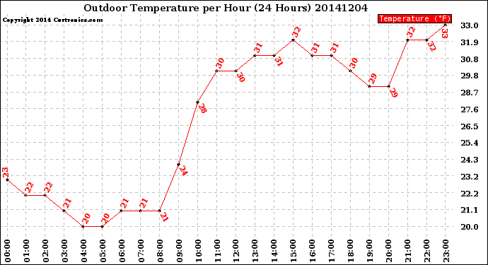 Milwaukee Weather Outdoor Temperature<br>per Hour<br>(24 Hours)