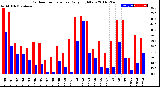 Milwaukee Weather Outdoor Temperature<br>Daily High/Low