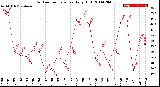 Milwaukee Weather Outdoor Temperature<br>Daily High