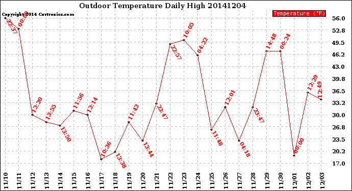 Milwaukee Weather Outdoor Temperature<br>Daily High