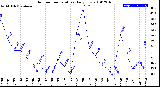 Milwaukee Weather Outdoor Temperature<br>Daily Low