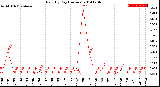 Milwaukee Weather Rain<br>By Day<br>(Inches)