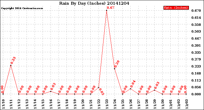 Milwaukee Weather Rain<br>By Day<br>(Inches)