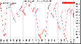 Milwaukee Weather Solar Radiation<br>Daily