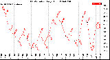 Milwaukee Weather THSW Index<br>Daily High