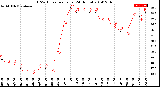 Milwaukee Weather THSW Index<br>per Hour<br>(24 Hours)