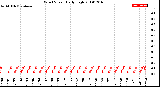 Milwaukee Weather Wind Speed<br>Daily High