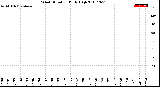 Milwaukee Weather Wind Direction<br>Daily High