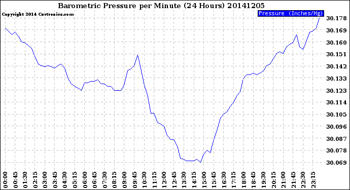 Milwaukee Weather Barometric Pressure<br>per Minute<br>(24 Hours)