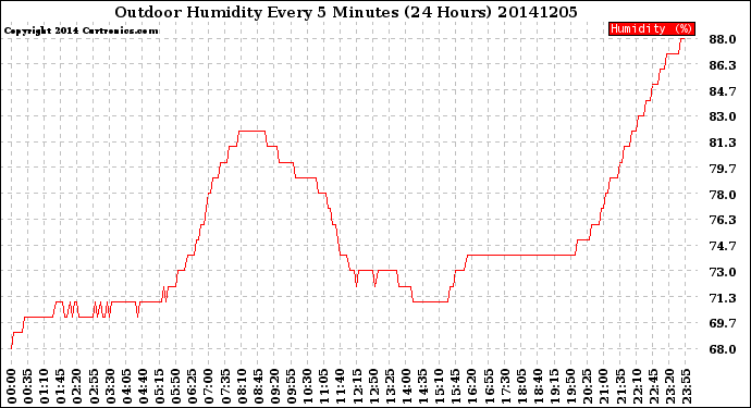 Milwaukee Weather Outdoor Humidity<br>Every 5 Minutes<br>(24 Hours)
