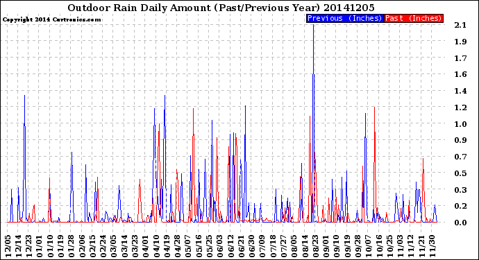 Milwaukee Weather Outdoor Rain<br>Daily Amount<br>(Past/Previous Year)