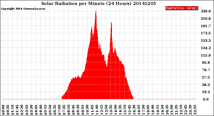 Milwaukee Weather Solar Radiation<br>per Minute<br>(24 Hours)