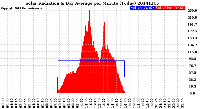 Milwaukee Weather Solar Radiation<br>& Day Average<br>per Minute<br>(Today)