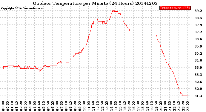 Milwaukee Weather Outdoor Temperature<br>per Minute<br>(24 Hours)