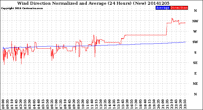 Milwaukee Weather Wind Direction<br>Normalized and Average<br>(24 Hours) (New)