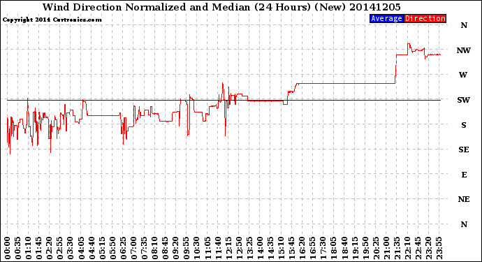 Milwaukee Weather Wind Direction<br>Normalized and Median<br>(24 Hours) (New)