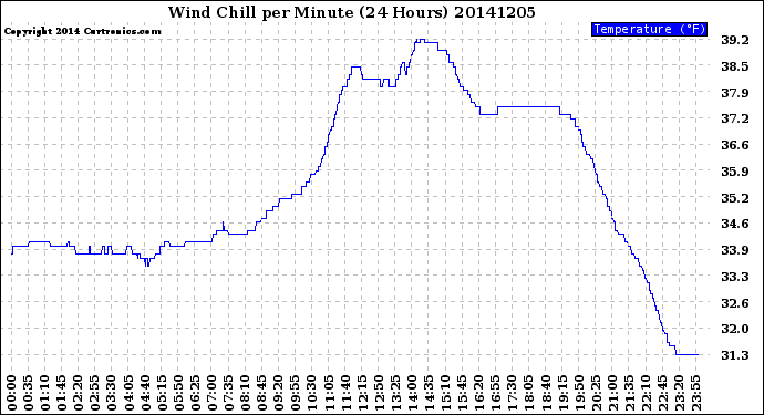 Milwaukee Weather Wind Chill<br>per Minute<br>(24 Hours)