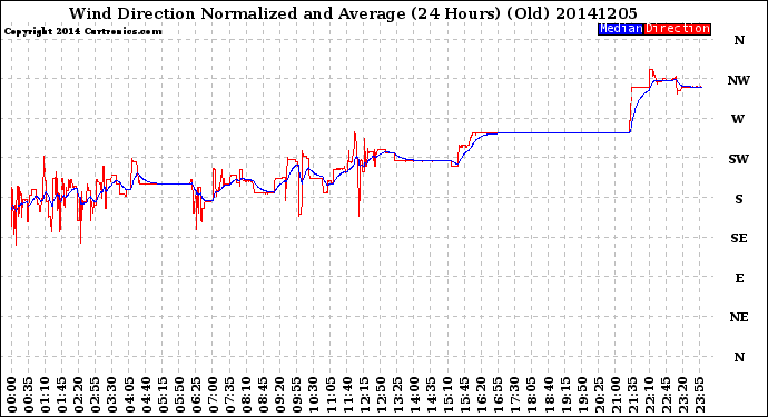 Milwaukee Weather Wind Direction<br>Normalized and Average<br>(24 Hours) (Old)
