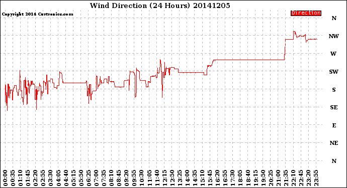 Milwaukee Weather Wind Direction<br>(24 Hours)
