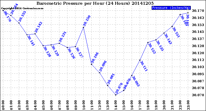 Milwaukee Weather Barometric Pressure<br>per Hour<br>(24 Hours)
