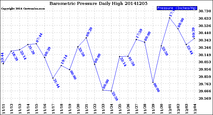 Milwaukee Weather Barometric Pressure<br>Daily High