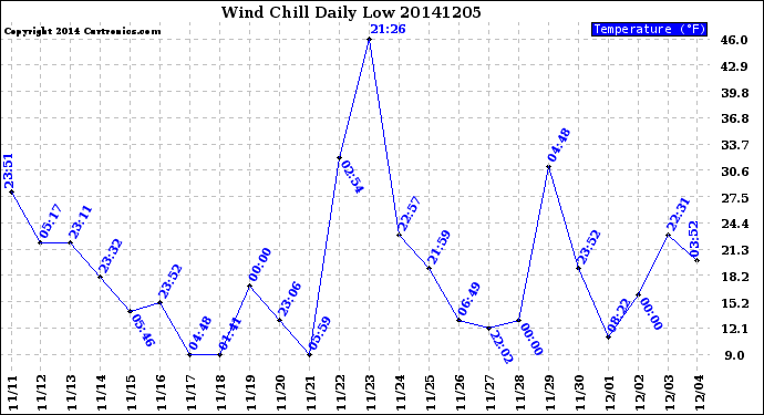 Milwaukee Weather Wind Chill<br>Daily Low