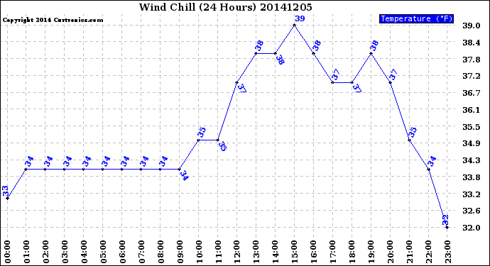 Milwaukee Weather Wind Chill<br>(24 Hours)