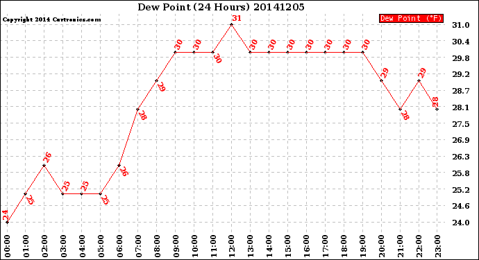 Milwaukee Weather Dew Point<br>(24 Hours)