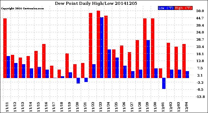 Milwaukee Weather Dew Point<br>Daily High/Low