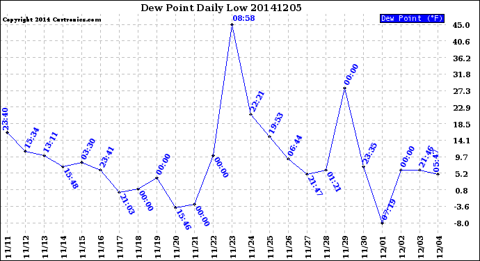 Milwaukee Weather Dew Point<br>Daily Low