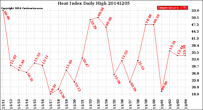 Milwaukee Weather Heat Index<br>Daily High