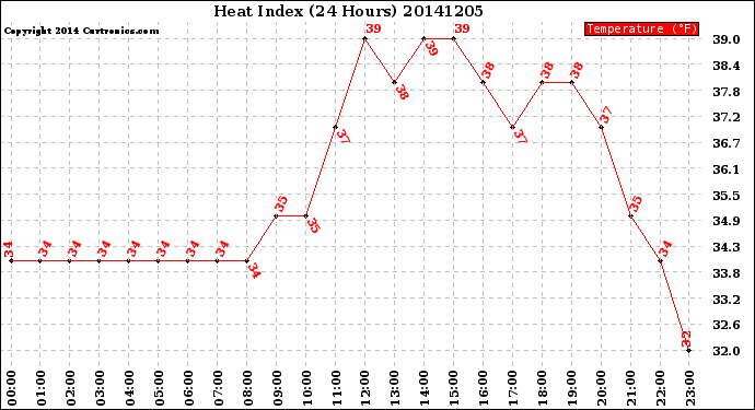 Milwaukee Weather Heat Index<br>(24 Hours)