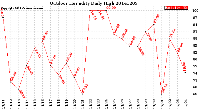 Milwaukee Weather Outdoor Humidity<br>Daily High